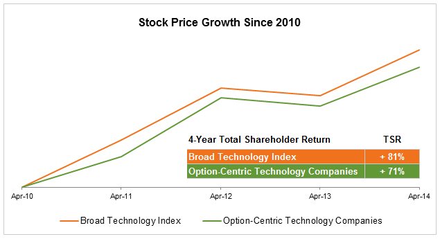 restricted stock units vs stock option