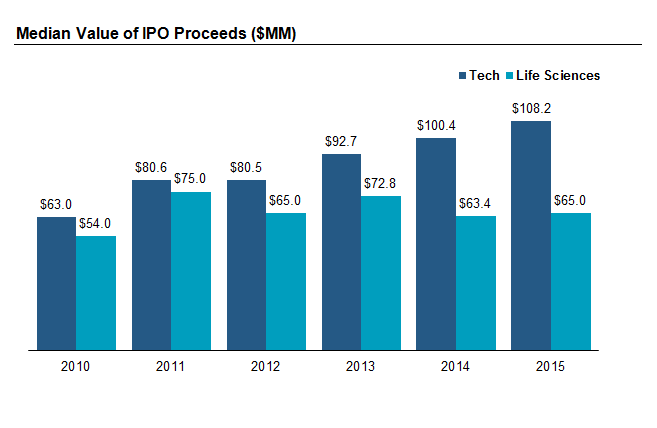 Pre-ipo stock options value
