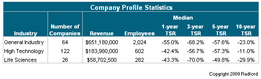 Company profile statistics