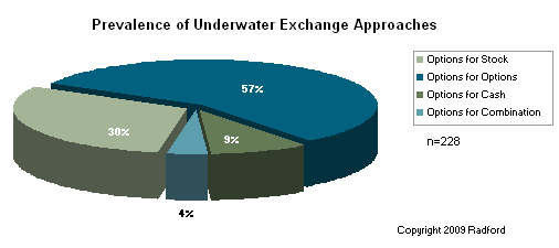 Prevalence of Underwater Exchange Approaches