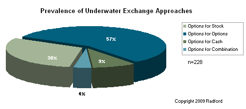 employee stock options underwater