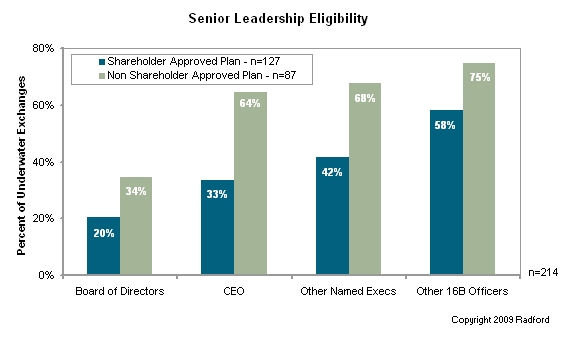 Option Holder Eligibility