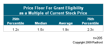 Price Floor for Grant Eligibility