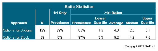 Exchange Ratios