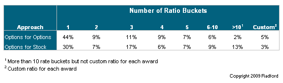 Exchange Ratios