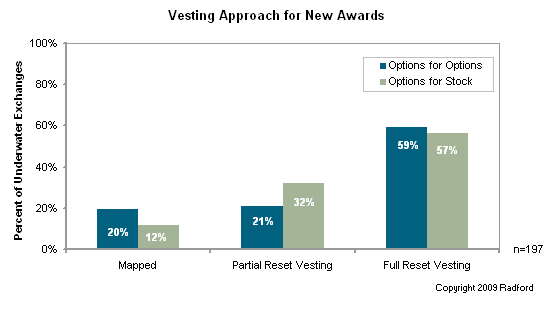 Vesting of New Awards