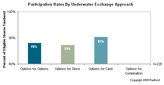 Program Participation Rates