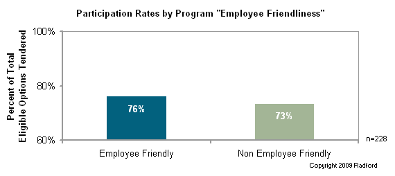 Program Participation Rates