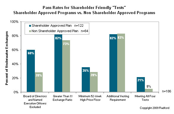 Shareholder Friendliness Tests